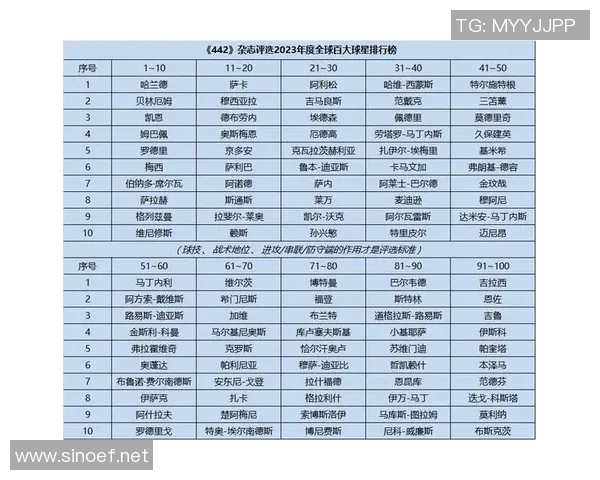 全球足球巨星榜单揭晓谁将成为2023年世界百大足球明星之王 全球足球巨星榜单揭晓谁将成为2023年世界百大足球明星之王